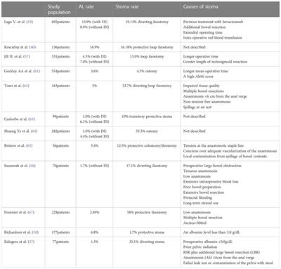 Application and evaluation of transitory protective stoma in ovarian cancer surgery